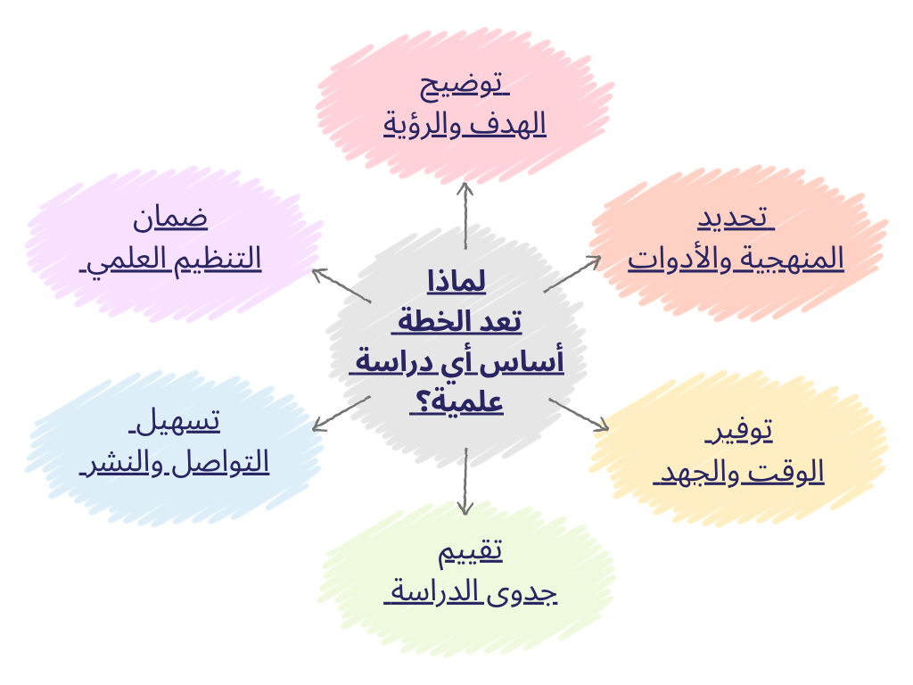 لماذا تعد الخطة أساس أي دراسة علمية؟